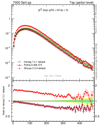 Plot of pTtop in 7000 GeV pp collisions