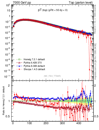 Plot of pTtop in 7000 GeV pp collisions