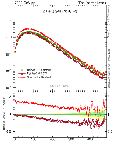 Plot of pTtop in 7000 GeV pp collisions
