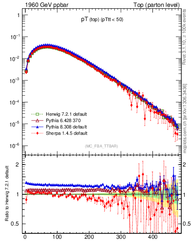 Plot of pTtop in 1960 GeV ppbar collisions