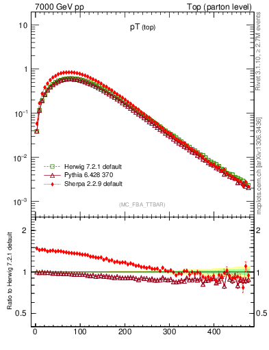 Plot of pTtop in 7000 GeV pp collisions