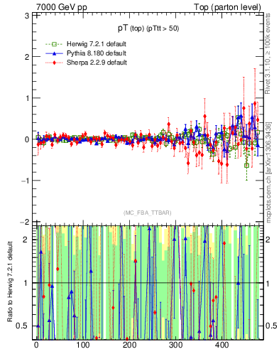 Plot of pTtop.asym in 7000 GeV pp collisions