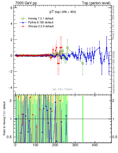 Plot of pTtop.asym in 7000 GeV pp collisions