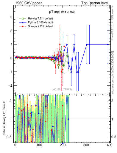 Plot of pTtop.asym in 1960 GeV ppbar collisions