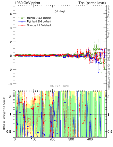 Plot of pTtop.asym in 1960 GeV ppbar collisions