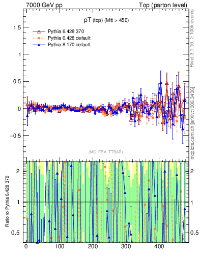 Plot of pTtop.asym in 7000 GeV pp collisions