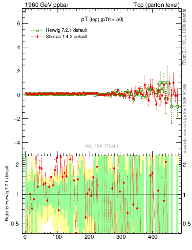 Plot of pTtop.asym in 1960 GeV ppbar collisions
