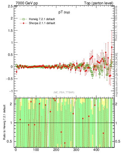 Plot of pTtop.asym in 7000 GeV pp collisions