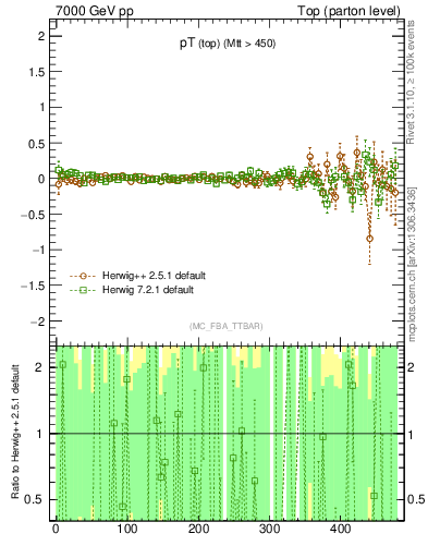 Plot of pTtop.asym in 7000 GeV pp collisions