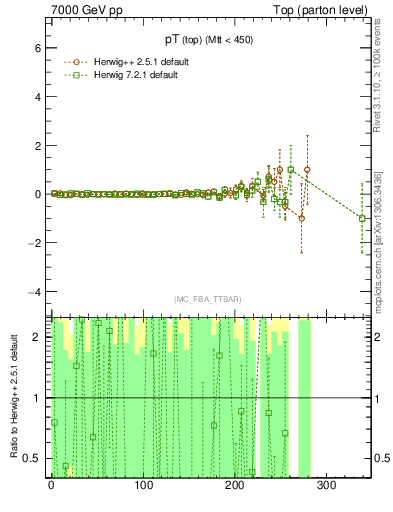 Plot of pTtop.asym in 7000 GeV pp collisions