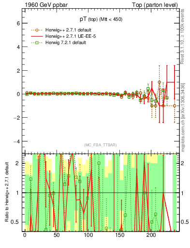 Plot of pTtop.asym in 1960 GeV ppbar collisions