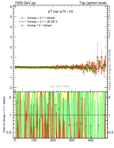 Plot of pTtop.asym in 7000 GeV pp collisions
