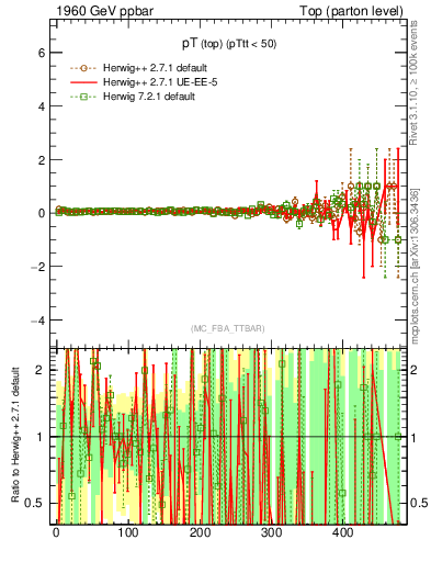 Plot of pTtop.asym in 1960 GeV ppbar collisions