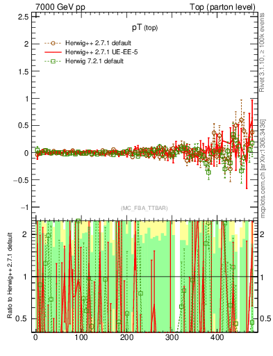 Plot of pTtop.asym in 7000 GeV pp collisions