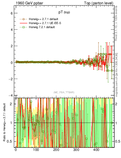 Plot of pTtop.asym in 1960 GeV ppbar collisions