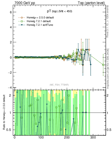 Plot of pTtop.asym in 7000 GeV pp collisions