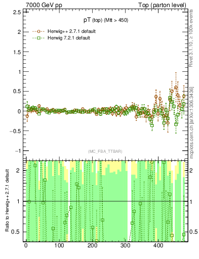 Plot of pTtop.asym in 7000 GeV pp collisions