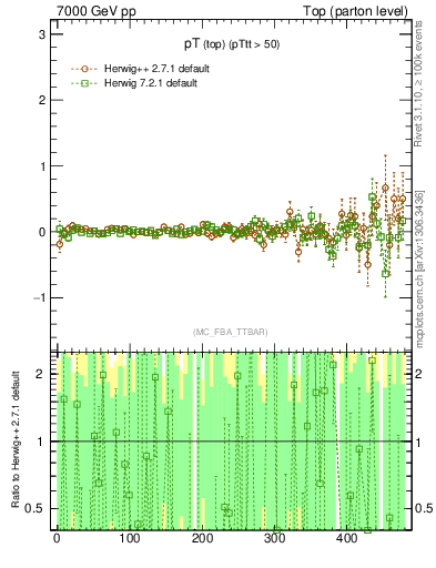 Plot of pTtop.asym in 7000 GeV pp collisions
