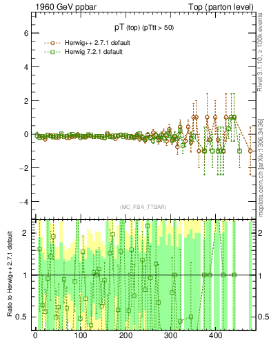 Plot of pTtop.asym in 1960 GeV ppbar collisions