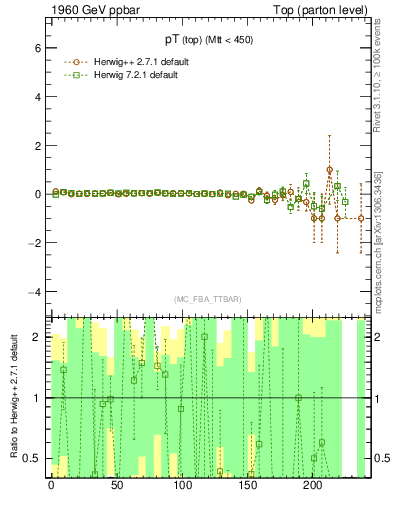 Plot of pTtop.asym in 1960 GeV ppbar collisions