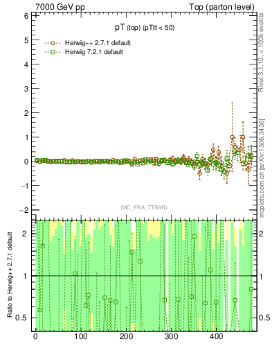 Plot of pTtop.asym in 7000 GeV pp collisions