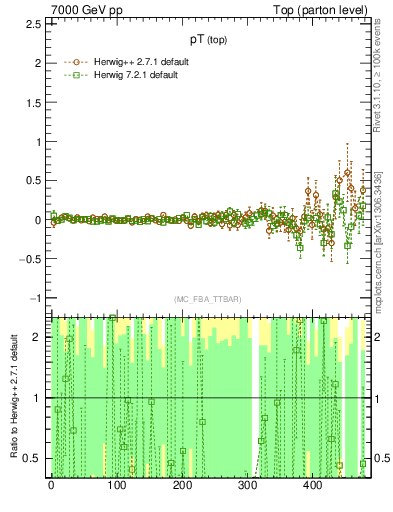 Plot of pTtop.asym in 7000 GeV pp collisions