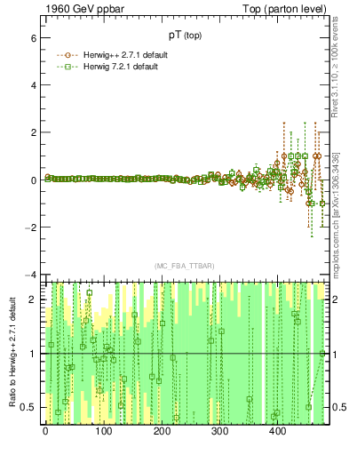 Plot of pTtop.asym in 1960 GeV ppbar collisions