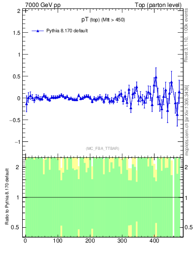 Plot of pTtop.asym in 7000 GeV pp collisions