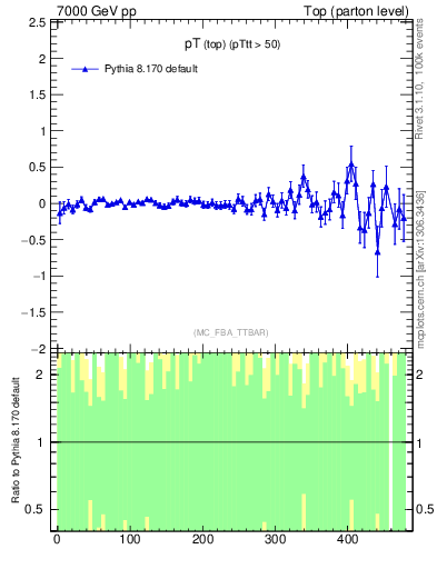 Plot of pTtop.asym in 7000 GeV pp collisions