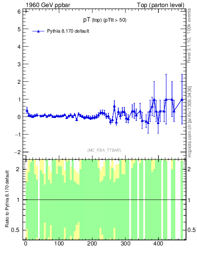 Plot of pTtop.asym in 1960 GeV ppbar collisions