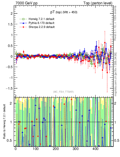 Plot of pTtop.asym in 7000 GeV pp collisions