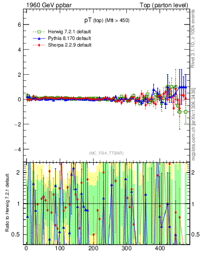 Plot of pTtop.asym in 1960 GeV ppbar collisions
