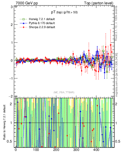 Plot of pTtop.asym in 7000 GeV pp collisions