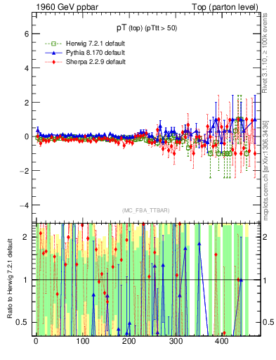 Plot of pTtop.asym in 1960 GeV ppbar collisions