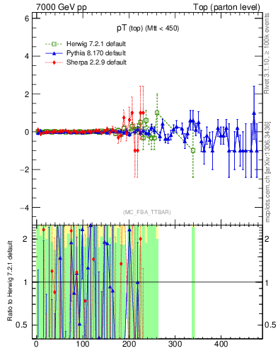 Plot of pTtop.asym in 7000 GeV pp collisions