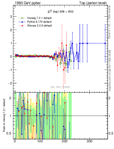 Plot of pTtop.asym in 1960 GeV ppbar collisions