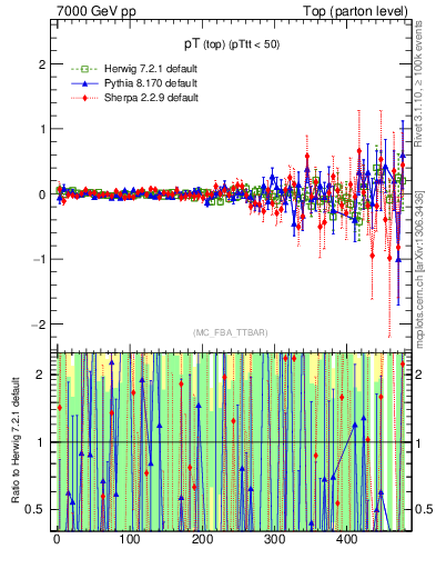Plot of pTtop.asym in 7000 GeV pp collisions