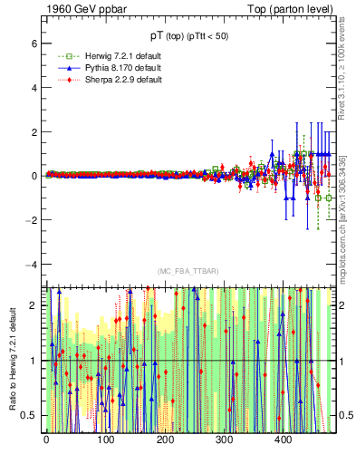 Plot of pTtop.asym in 1960 GeV ppbar collisions
