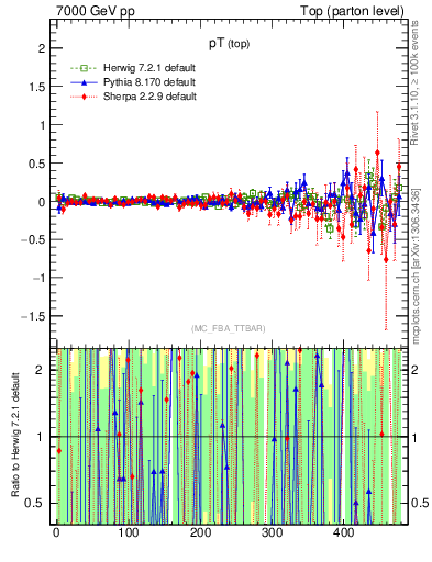 Plot of pTtop.asym in 7000 GeV pp collisions