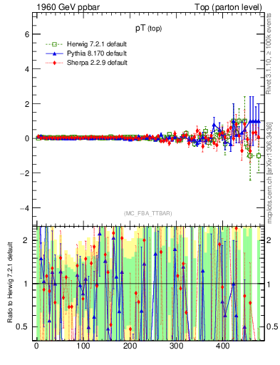 Plot of pTtop.asym in 1960 GeV ppbar collisions