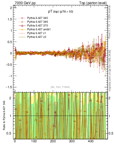 Plot of pTtop.asym in 7000 GeV pp collisions