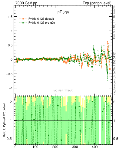 Plot of pTtop.asym in 7000 GeV pp collisions