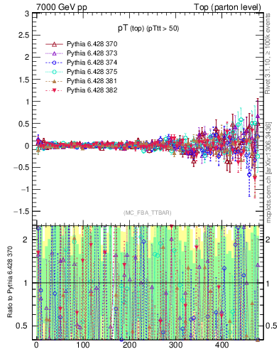 Plot of pTtop.asym in 7000 GeV pp collisions