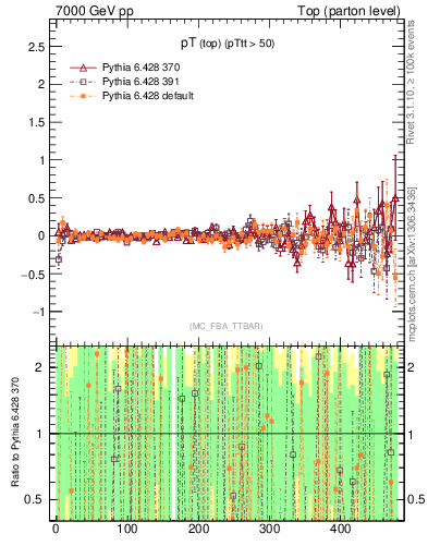 Plot of pTtop.asym in 7000 GeV pp collisions