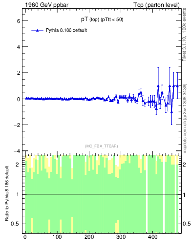 Plot of pTtop.asym in 1960 GeV ppbar collisions