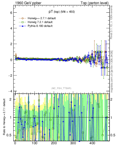 Plot of pTtop.asym in 1960 GeV ppbar collisions
