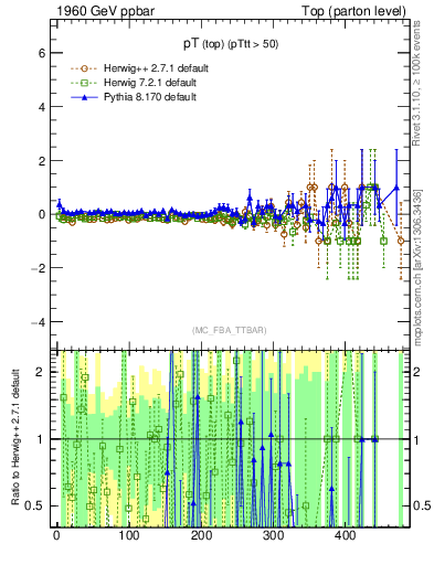 Plot of pTtop.asym in 1960 GeV ppbar collisions