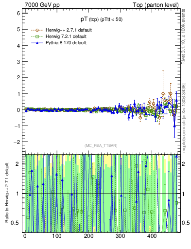 Plot of pTtop.asym in 7000 GeV pp collisions