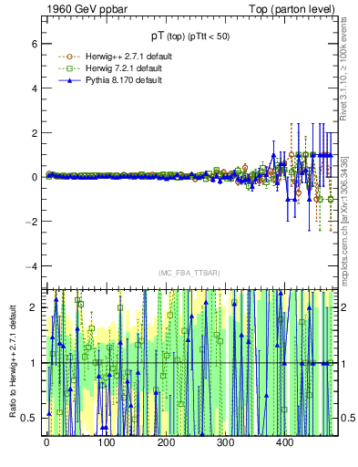 Plot of pTtop.asym in 1960 GeV ppbar collisions