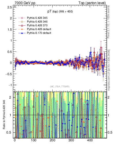 Plot of pTtop.asym in 7000 GeV pp collisions